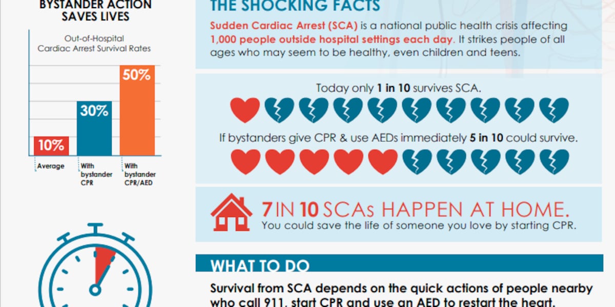 Hospitals use RQI Program to practice CPR to help patients experiencing ...