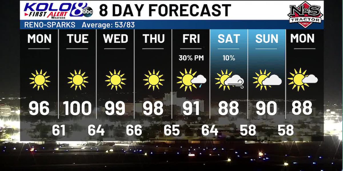 Triple digit temperatures expected by Tuesday in Reno