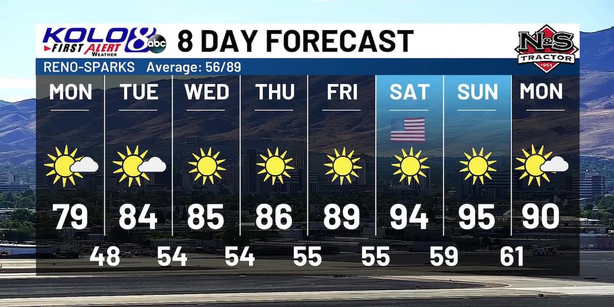 80-degree temperatures start off the week