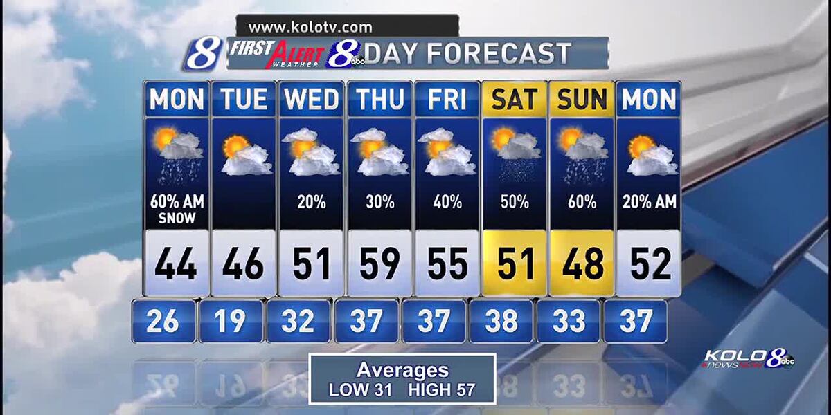 Weather Report Week Week weather outlook